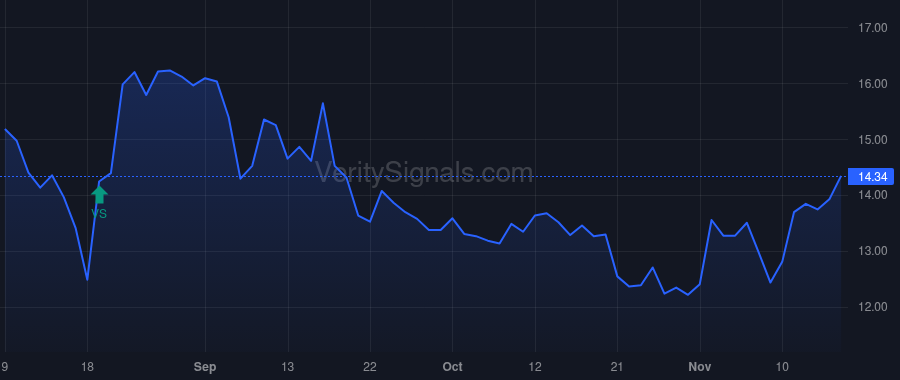 DNUT price after insider trade by Tattersfield Michael J.