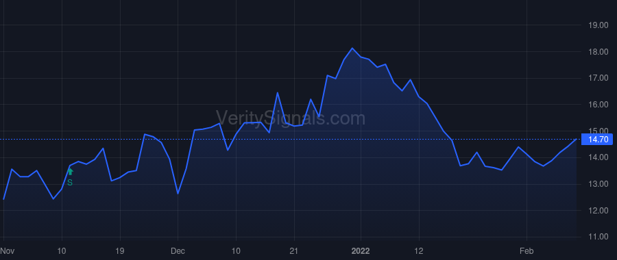DNUT price after insider trade by Tattersfield Michael J.