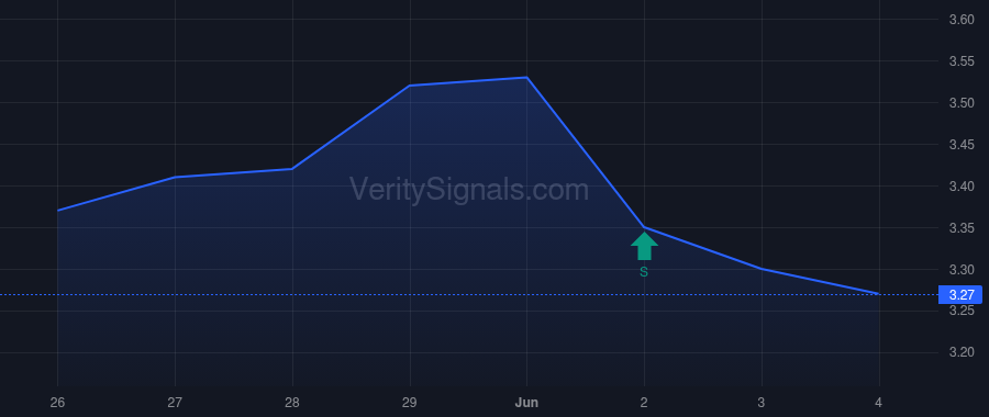 DNUT price after insider trade by Hees Bernardo