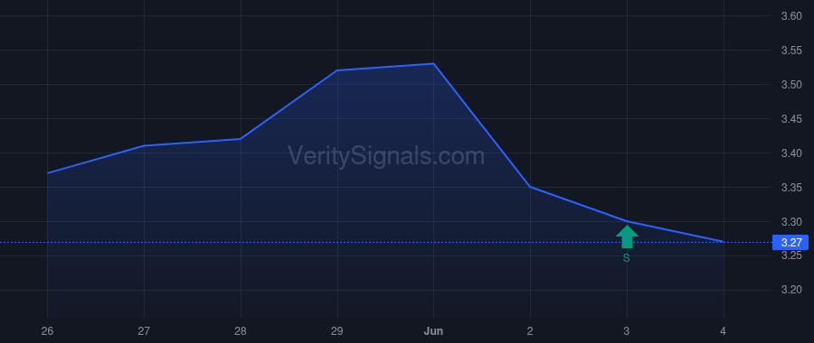 DNUT price after insider trade by Hees Bernardo