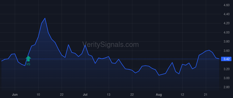 DNUT price after insider trade by Hees Bernardo