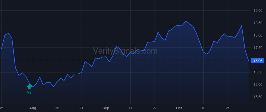 DOC price after insider trade by Brinker Scott M