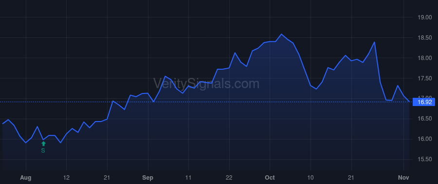DOC price after insider trade by Brinker Scott M