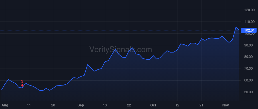 DOCN price after insider trade by AH Capital Management, L.L.C.