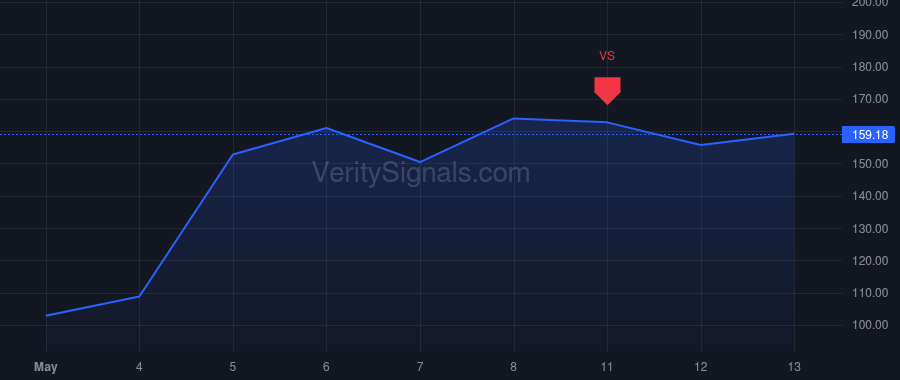 DOCN price after insider trade by Access Industries Holdings LLC