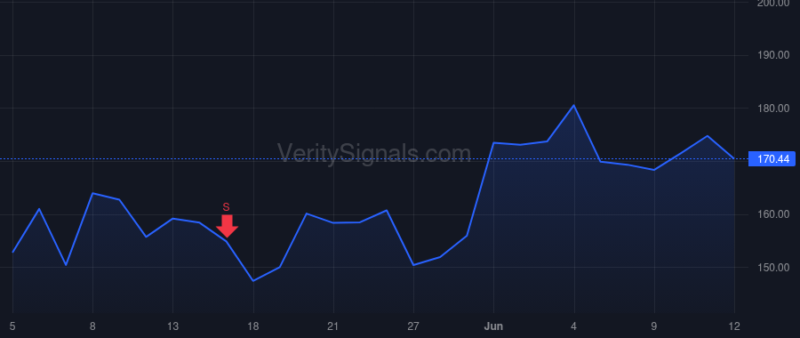 DOCN price after insider trade by Access Industries Holdings LLC