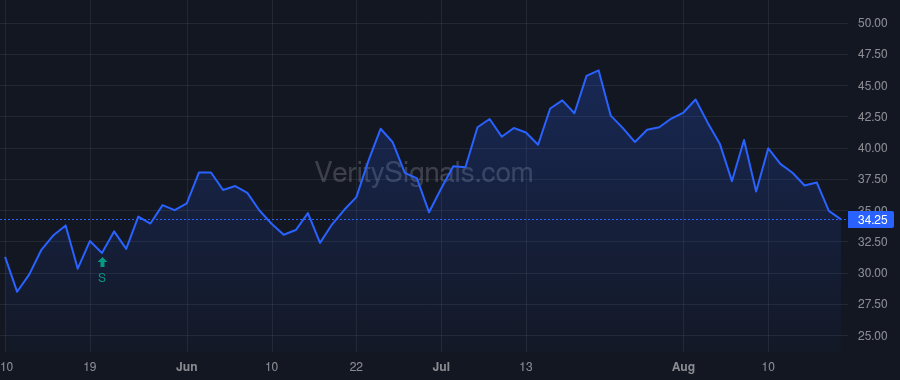 DOCS price after insider trade by Tangney Jeffrey