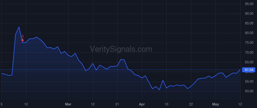 DOCS price after insider trade by Tangney Jeffrey