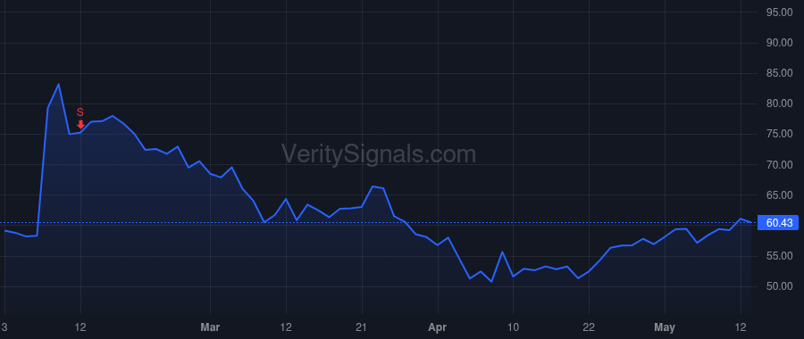 DOCS price after insider trade by Tangney Jeffrey
