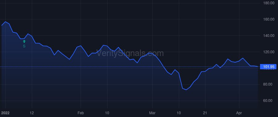 DOCU price after insider trade by Springer Daniel D.