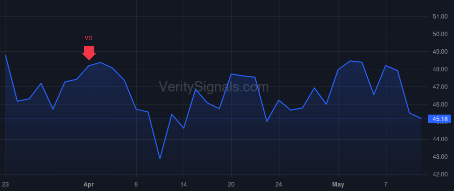 DOCU price after insider trade by Thygesen Allan C.