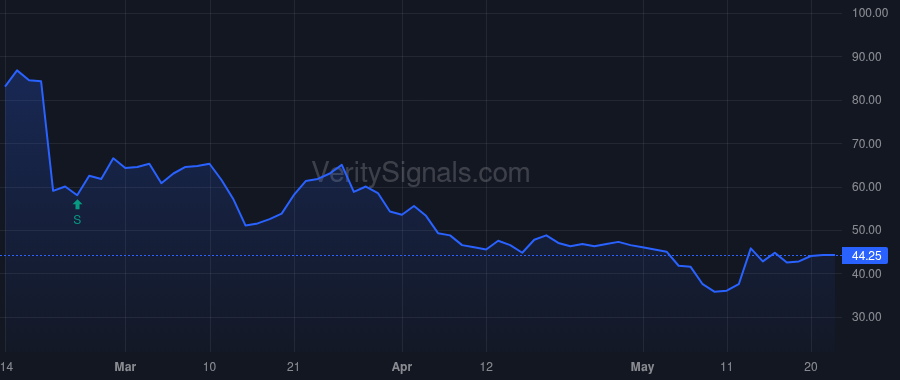 DOMA price after insider trade by EIN MARK