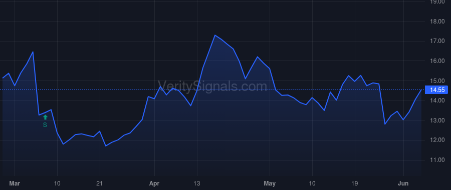 DOMO price after insider trade by James Joshua G