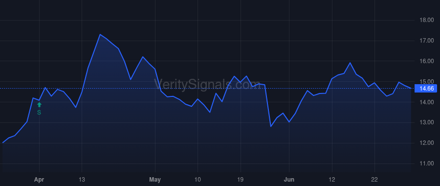DOMO price after insider trade by James Joshua G