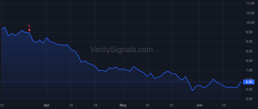 DOMO price after insider trade by James Joshua G