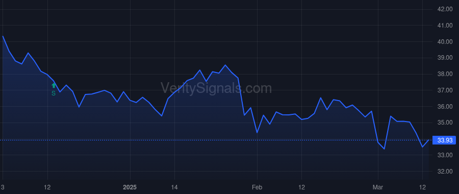DOW price after insider trade by Fitterling James R