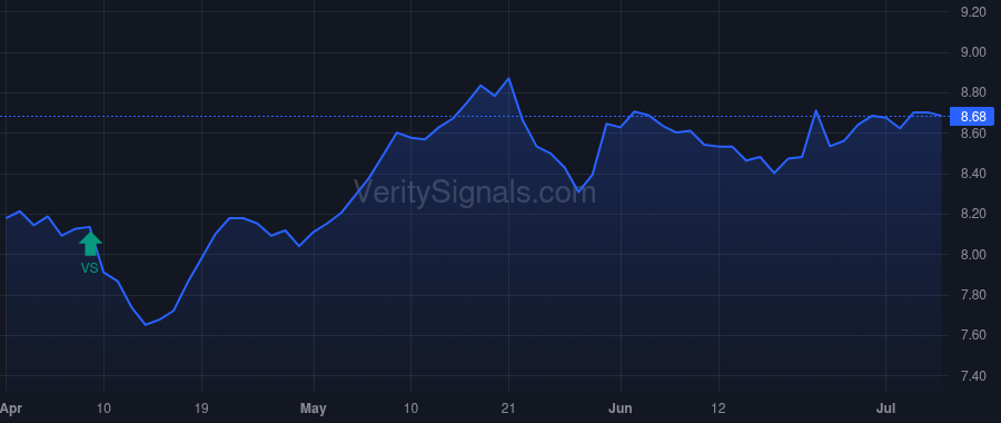 DPG price after insider trade by Grumhaus David D Jr.