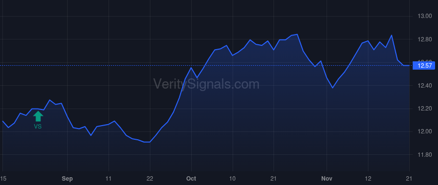 DPG price after insider trade by Grumhaus David D Jr.