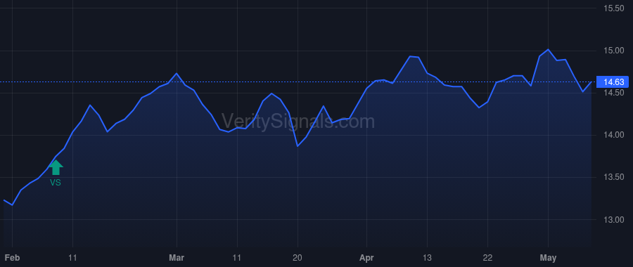 DPG price after insider trade by BRADLEY WILLIAM PATRICK III