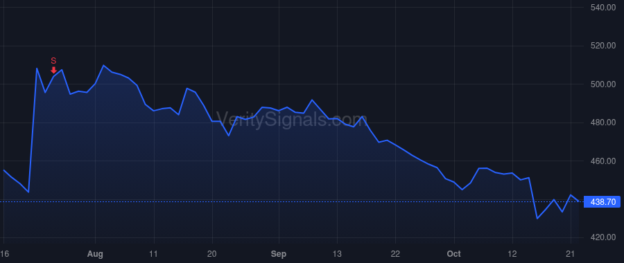 DPZ price after insider trade by ALLISON RICHARD E JR