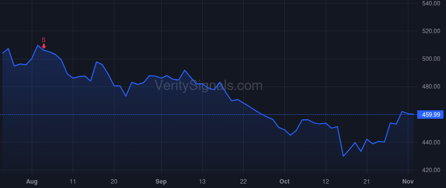 DPZ price after insider trade by WEINER RUSSELL J