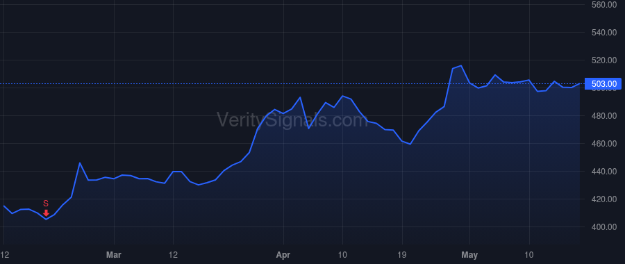DPZ price after insider trade by WEINER RUSSELL J