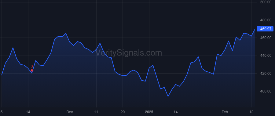 DPZ price after insider trade by Cantor Diana F