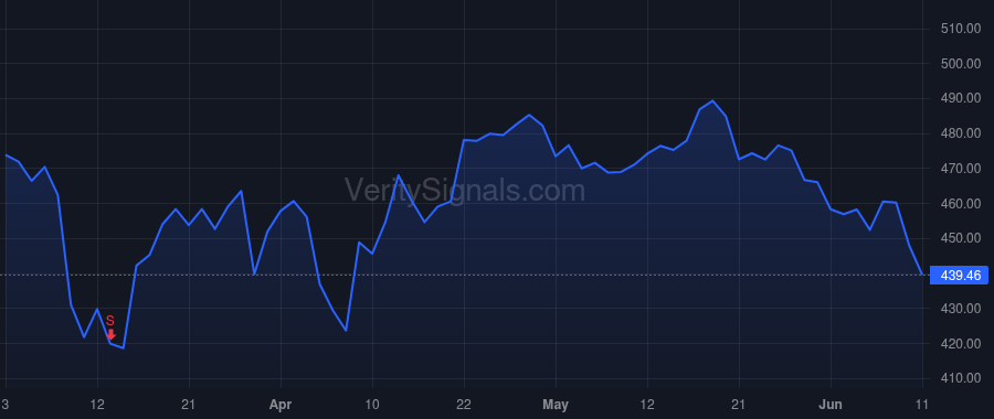 DPZ price after insider trade by MORRIS KEVIN SCOTT