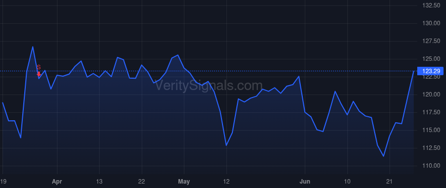 DRI price after insider trade by Cardenas Ricardo