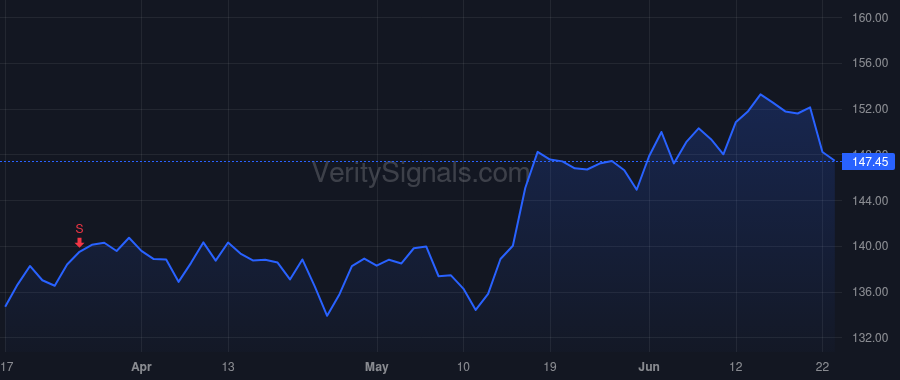 DRI price after insider trade by Cardenas Ricardo