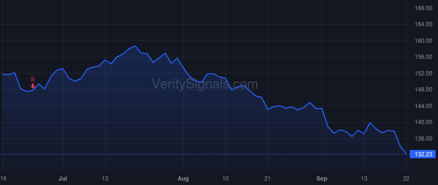 DRI price after insider trade by Martin Melvin John