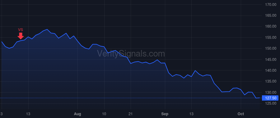 DRI price after insider trade by Cardenas Ricardo