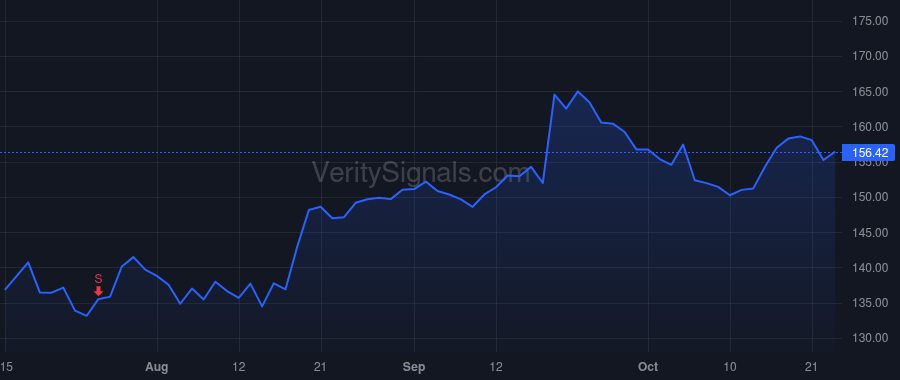 DRI price after insider trade by Martin Melvin John