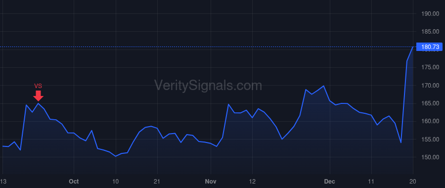 DRI price after insider trade by Cardenas Ricardo