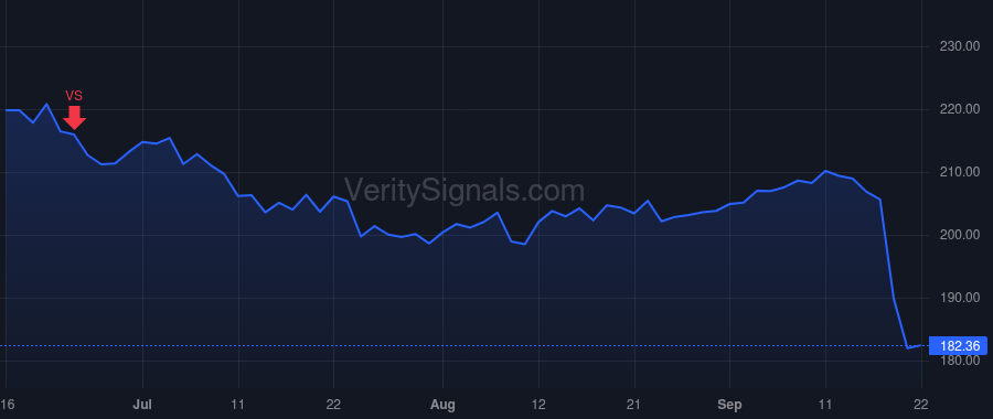 DRI price after insider trade by Martin Melvin John