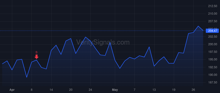 DRI price after insider trade by Martin Melvin John