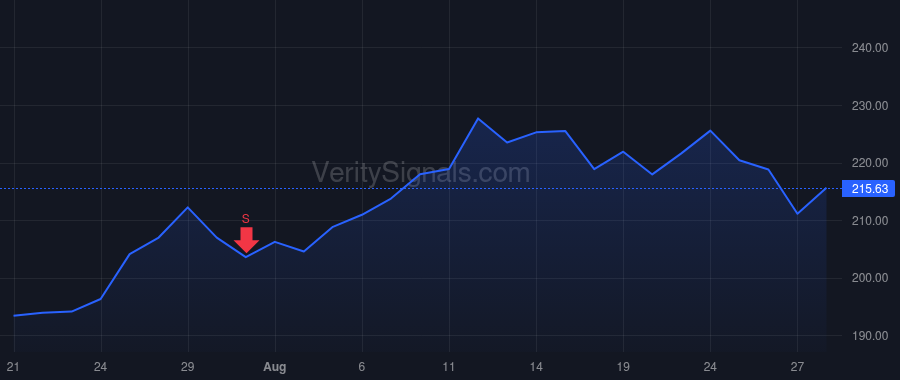 DRI price after insider trade by Cardenas Ricardo
