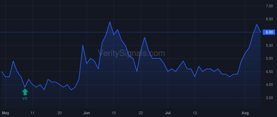 DRRX price after insider trade by Farfel Gail M