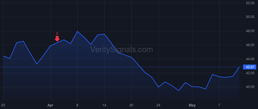 DRS price after insider trade by Wallace Sally