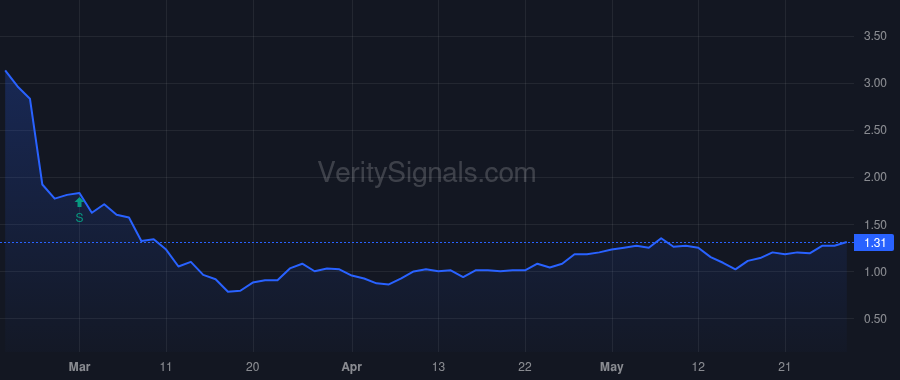 DRTT price after insider trade by OMEARA KEVIN P