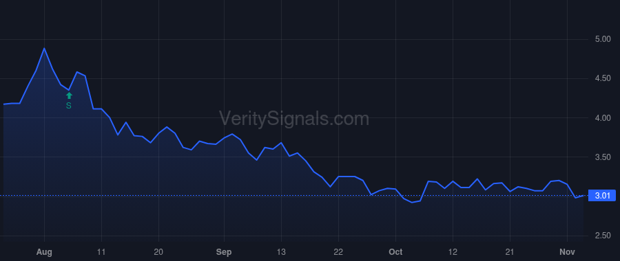 DRTT price after insider trade by 22NW, LP