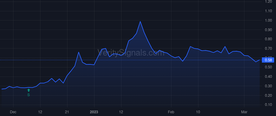 DRTT price after insider trade by Urban Benjamin Nicholas