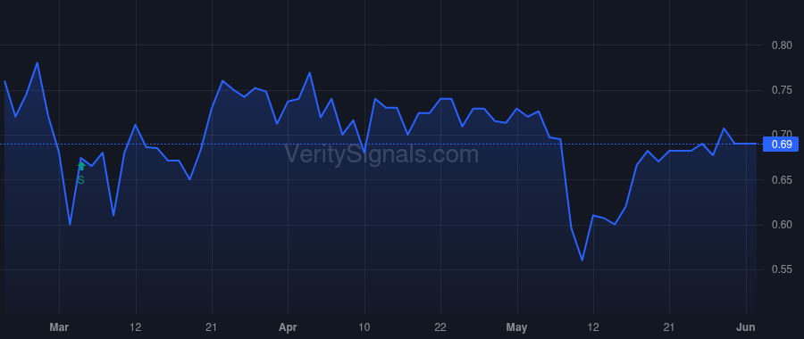 DRTTF price after insider trade by Urban Benjamin Nicholas