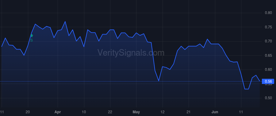 DRTTF price after insider trade by Urban Benjamin Nicholas