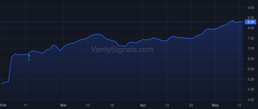 DSE price after insider trade by CSS LLC/IL
