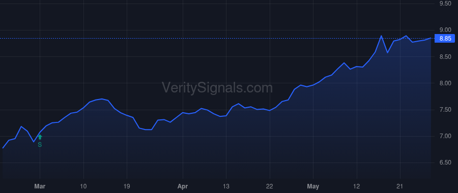 DSE price after insider trade by CSS LLC/IL