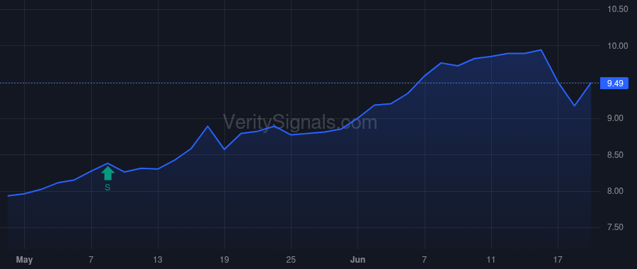 DSE price after insider trade by CSS LLC/IL