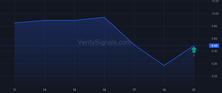 DSE price after insider trade by CSS LLC/IL