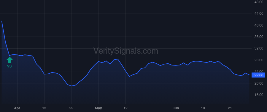 DSGN price after insider trade by Jeffries Sean