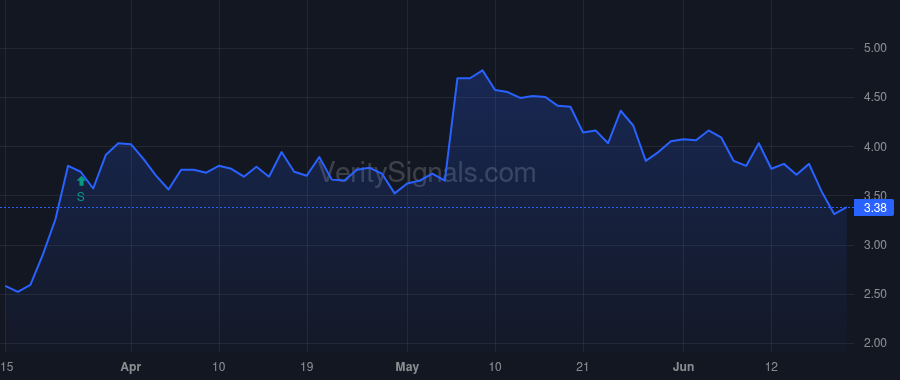 DSGN price after insider trade by Schmid John P.